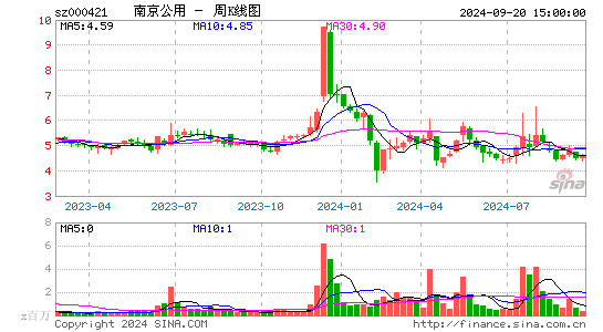 000421南京公用周K