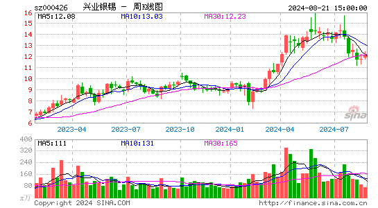 000426兴业矿业周K