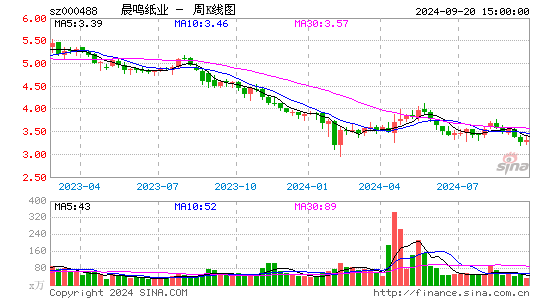 000488晨鸣纸业周K