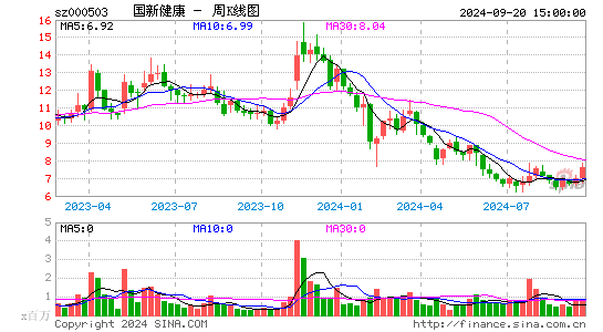 000503国新健康周K