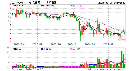 000504南华生物周K