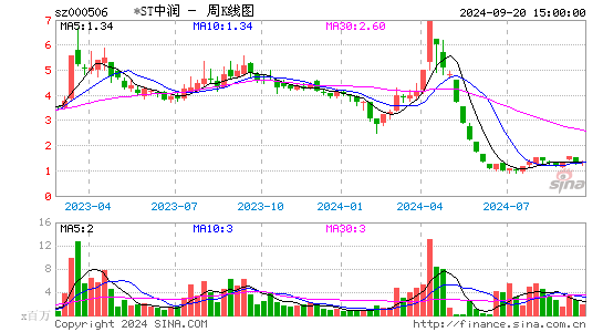 000506中润资源周K