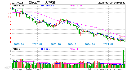 000516国际医学周K