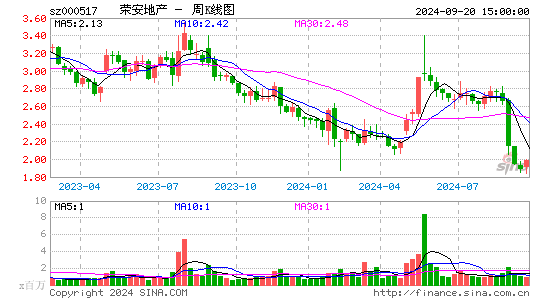 000517荣安地产周K