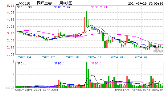 000518四环生物周K