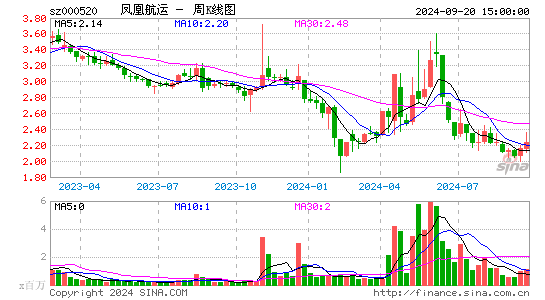 000520长航凤凰周K