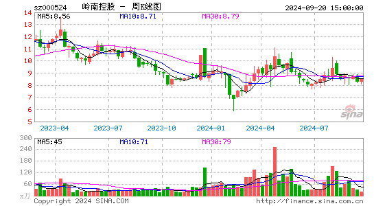 000524岭南控股周K