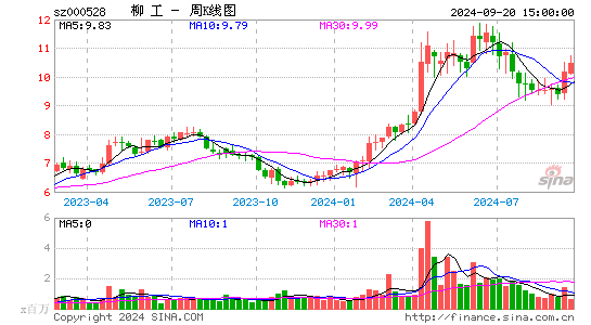 000528柳工周K