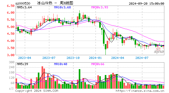 000530冰山冷热周K