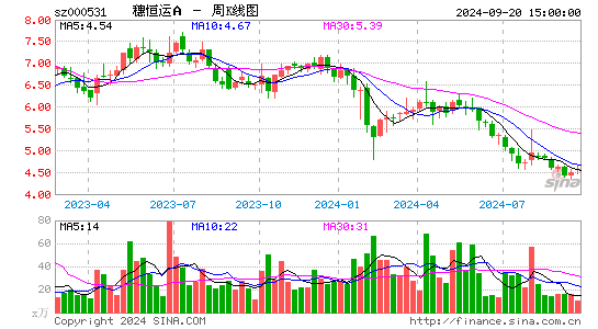 000531穗恒运A周K