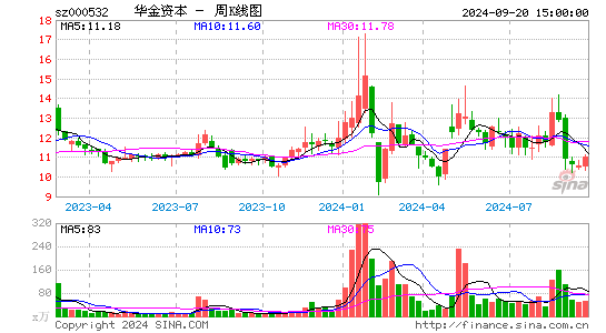 000532华金资本周K