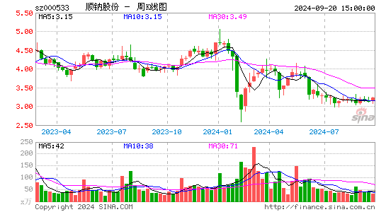 000533顺钠股份周K