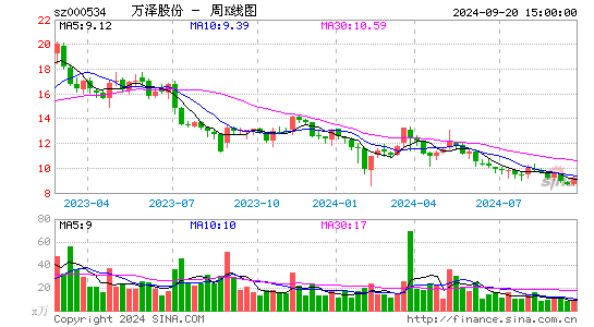 000534万泽股份周K