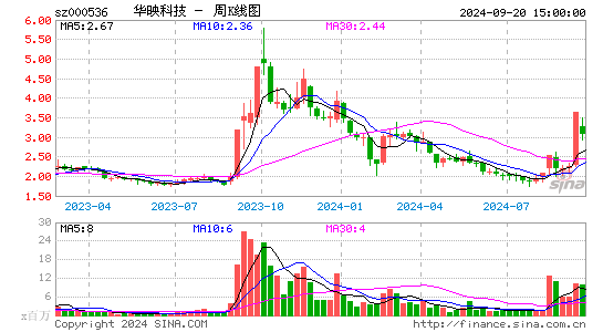 000536华映科技周K