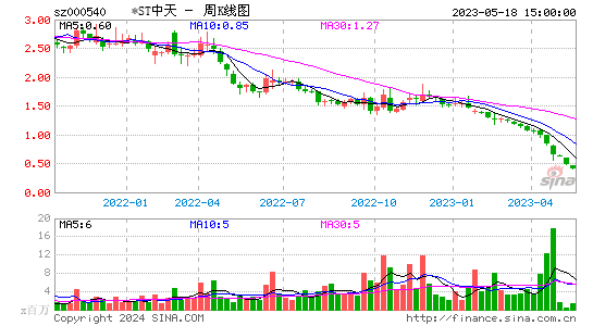 000540中天金融周K