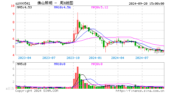 000541佛山照明周K