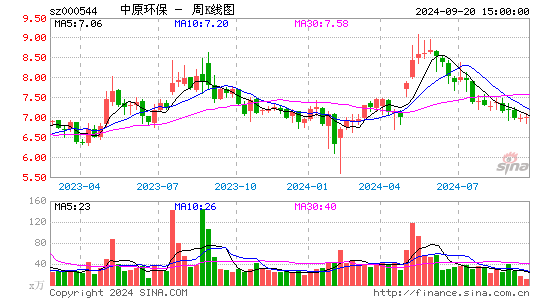 000544中原环保周K