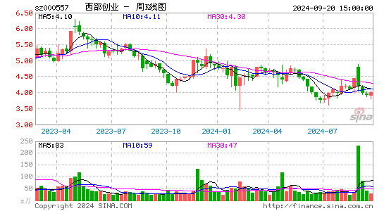 000557西部创业周K