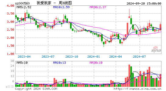 000560我爱我家周K