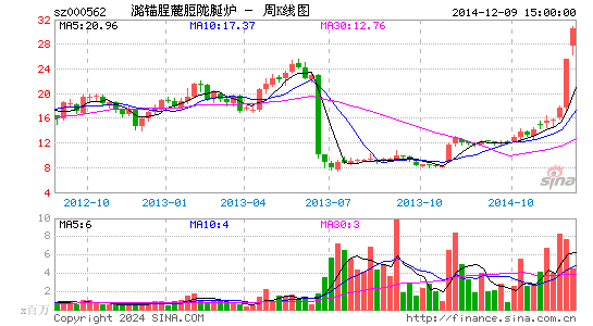 000562宏源证券周K