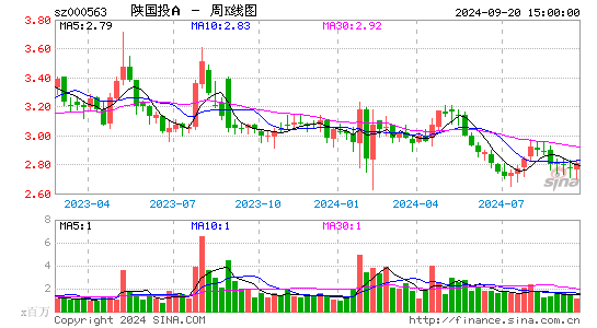 000563陕国投A周K