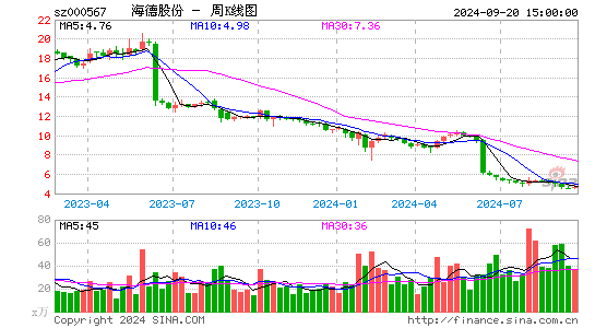 000567海德股份周K