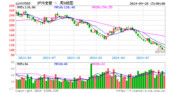 000568泸州老窖周K