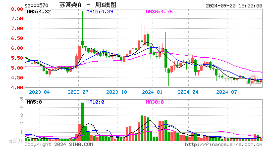 000570苏常柴A周K