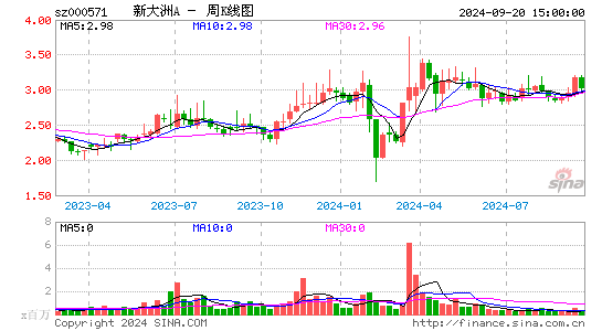 000571ST大洲周K