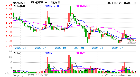 000572海马汽车周K