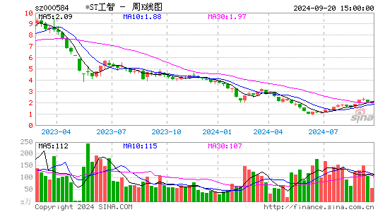 000584ST工智周K