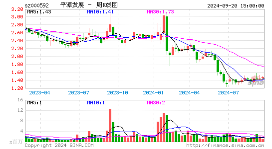 000592平潭发展周K