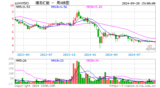 000593德龙汇能周K