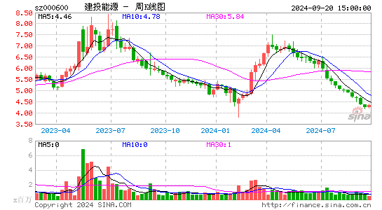 000600建投能源周K