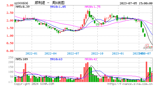 000606*ST顺利周K