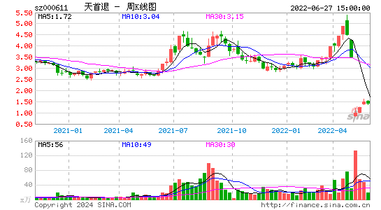 000611天首退周K