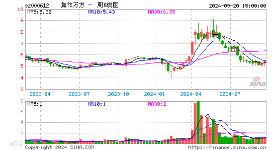 000612焦作万方周K