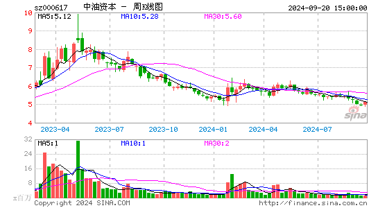 000617中油资本周K