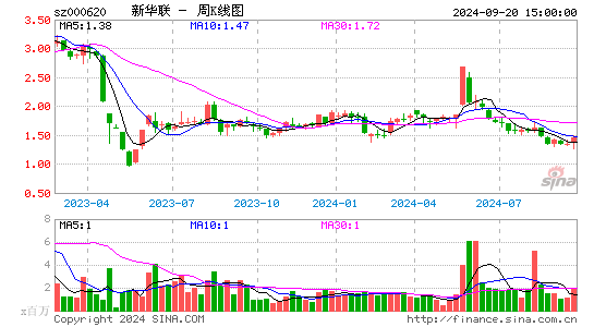 000620新华联周K