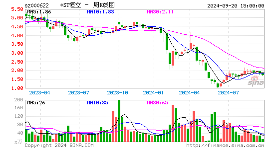 000622恒立实业周K