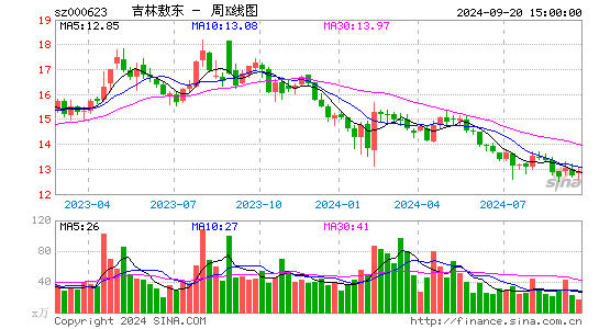 000623吉林敖东周K