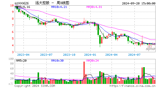 000626远大控股周K