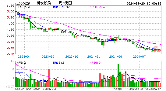 000629钒钛股份周K