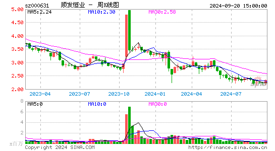 000631顺发恒业周K