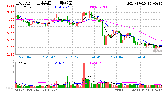 000632三木集团周K