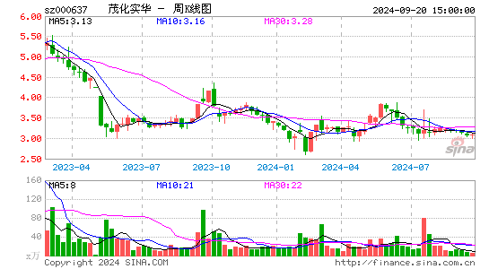 000637茂化实华周K