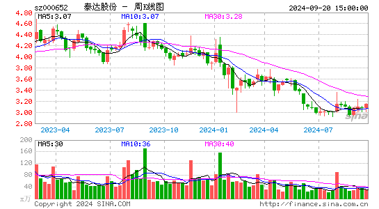 000652泰达股份周K