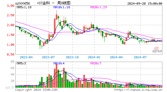 000656金科股份周K