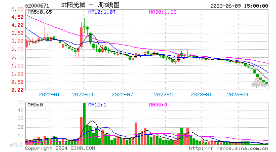 000671ST阳光城周K