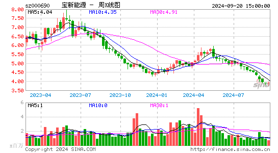 000690宝新能源周K